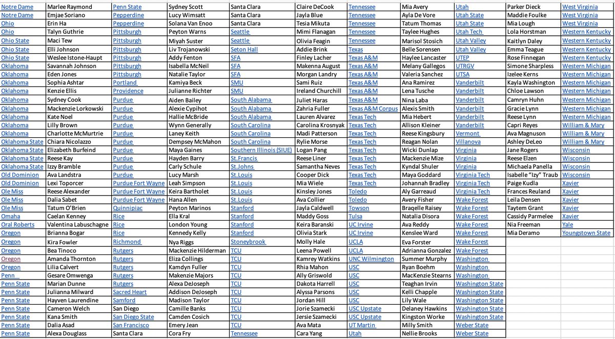 ImYouthSoccer's tweet photo. 🚨Here is the current list of the 508 D1 Verbal Commitments from the 2026 class. If you want to play at any of these programs it is VERY important to see if they have already recruited a player at your position. Huge congratulations to everyone on the list!! https://t.co/JRawstfcVf