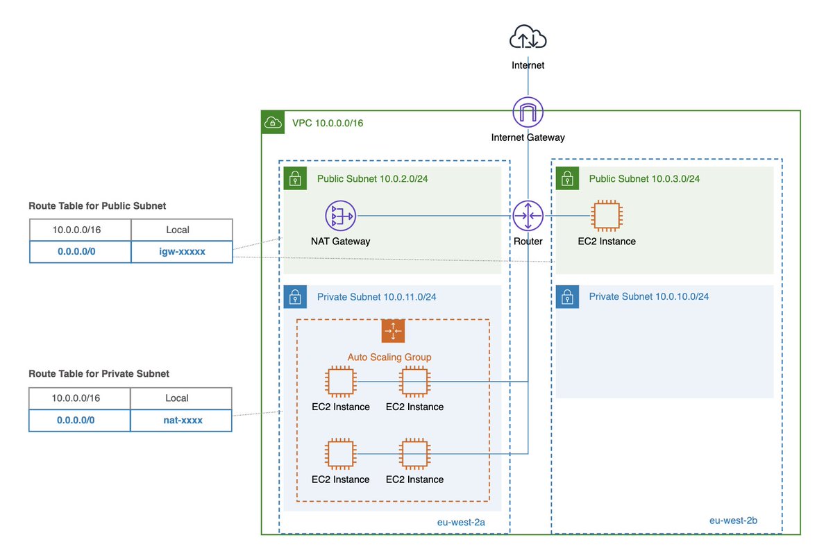 Ever wonder when to use an Internet Gateway vs. a NAT Gateway in AWS? 🤔 Both are crucial for connecting your VPC resources, like EC2 instances, to the public internet, but they serve different roles. 🌐

In this article, I will break it all down for you—no more guessing! 🙌