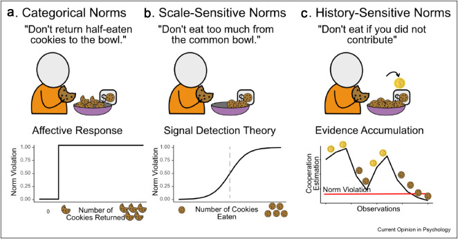 New short opinion paper - A cognitive approach to learning, monitoring, and shifting social norms  - where I discuss the way cognitive processes associated with detection and monitoring of norm behaviors can shape their prevalence and scale.
read
doi.org/10.1016/j.cops…