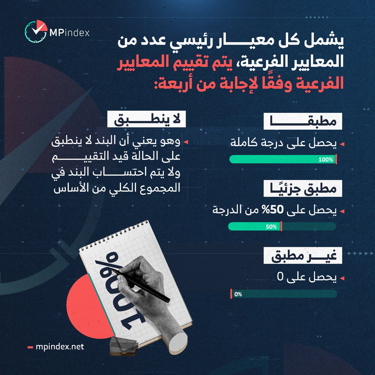 mpindexarab's tweet photo. يقوم فريق عملنا بالتواصل مع المؤسسة قيد التقييم من خلال وسائل تواصلها الرسمية المعلنة وتقديم النتيجة الأولية لتقييمها في المحاور الأربعة، مع طلب للتواصل والنقاش وتقديم نصائح تتعلق بتحسين ممارسات المؤسسة بما يرفع من تقييمها في تطبيق المعايير المهنية في هيكلها التنظيمي وسياساتها، فيما يلتزم المؤشر بنشر نتائج التقرير بعد انقضاء فترة كافية للمؤسسات للتواصل والنقاش إذا رغبت في ذلك.

لتحميل التقرير عبر الرابط التالي: https://t.co/vhOgtuiDnx

#مؤشر_مهنية_وسائل_الإعلام #MPIndex