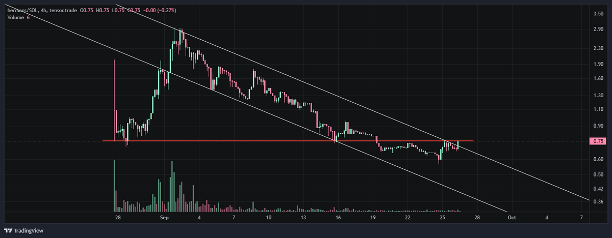 RedLightMuzik's tweet photo. 👀 I've been watching @TheHermansClub closely, and honestly, the art is 🔥

The chart is looking bullish too, so it might be a good entry point here🚀

But before I jump in, I want to know - іs the community as strong as the art? 🤝

#NFT #Solana #Hermans https://t.co/lPVZHQ2VQl