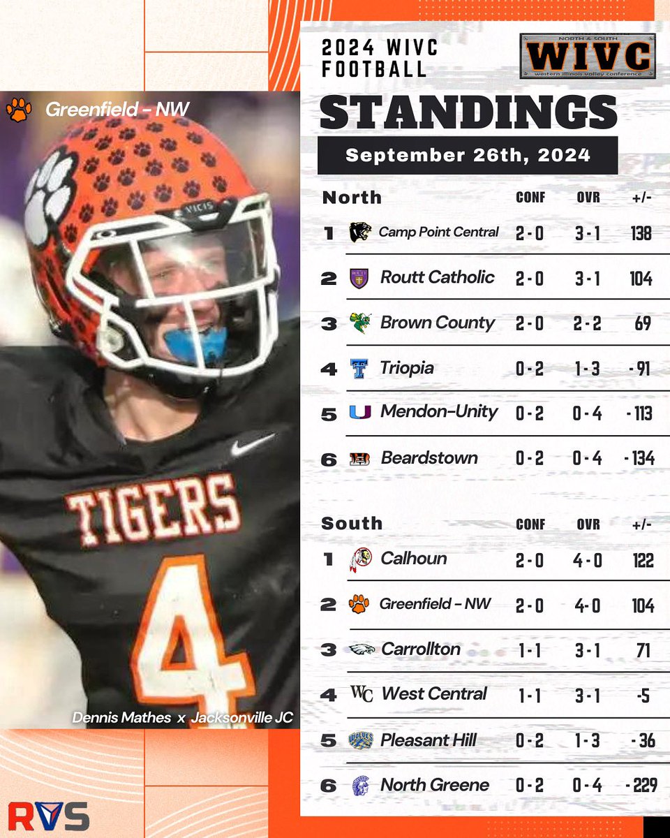 RVS_Highlights's tweet photo. WIVC Standings 🏈 Week 5 Starts Tomorrow!
Top games to watch:
- Battle of Unbeatens -
Calhoun vs Greenfield-NW
- Rivalry -
Beardstown vs Triopia
- Powerful Offense/Strong Defense -
Camp Point Central vs Brown County
#IHSA #Football #WIVC #Illinois https://t.co/hDgoV4uzD8