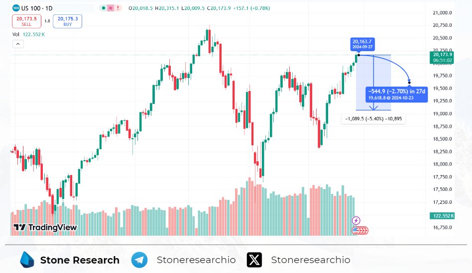 stoneresearchio's tweet photo. 🐻Today we start building #short position on #US100
#US500 #finance #money #trading #markets #investing #stockmarket #wealth #stocks #invest #wallstreet #forex #market #stock #cash #trade #analysis #economy #stockmarket #us100 #btc #eth #shortposition #corect #crash #TradingView https://t.co/vP1GjBRrfs