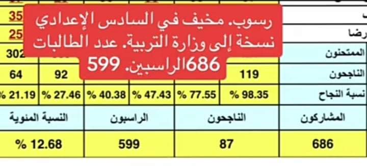 cyber504160220's tweet photo. #الدور_الثالث_يالجبوري بعد النتائج المخزية لامتحانات السادس الإعدادي بدوريه الاول و الثاني ، نطالب بضرورة إعطاء دور ثالث للطلبة. https://t.co/DXYXoiAIXH