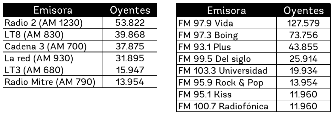 InmediataArg's tweet photo. Como último dato, además de las radios más escuchadas, resulta importante marcar que los canales de streaming empiezan a aparecer cada vez con más fuerza.
En este último relevamiento, alcanzan los 15.947 espectadores, siendo Luzu, Olga, Blender y Gelatina las mencionadas. https://t.co/oxirWcrPm0