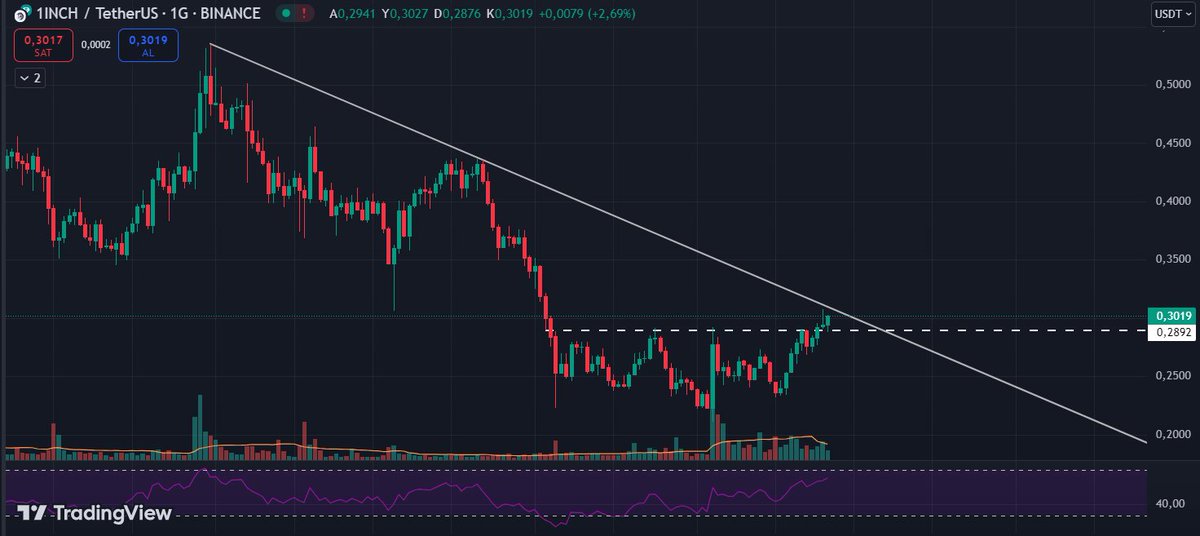 #1INCHUSDT günlük

#kripto #binance #btc #bitcoin #1INCH