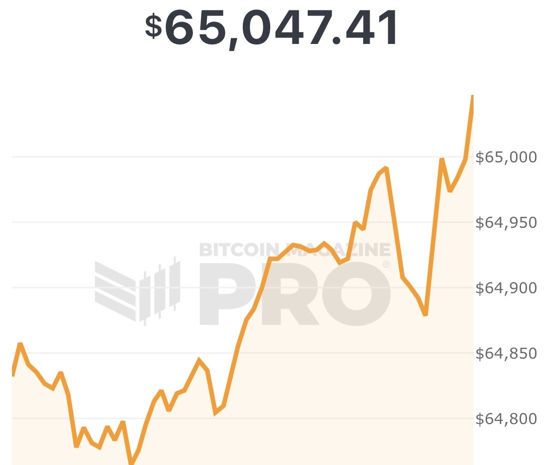 BitcoinMagazine's tweet photo. JUST IN: $65,000 #Bitcoin 🚀 https://t.co/DJpbqEyn1W