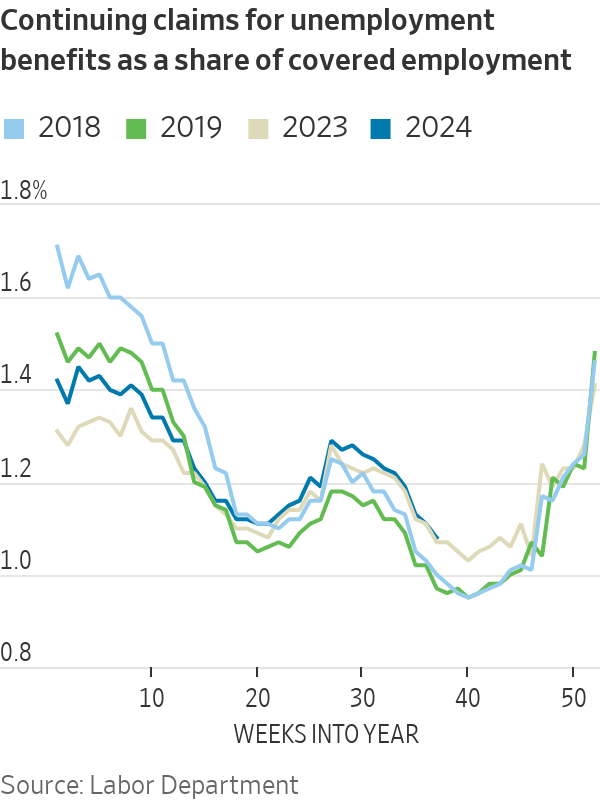 NickTimiraos's tweet photo. Claims for unemployment insurance benefits are holding very close to their low levels of one year earlier https://t.co/B4zyKjAHdj