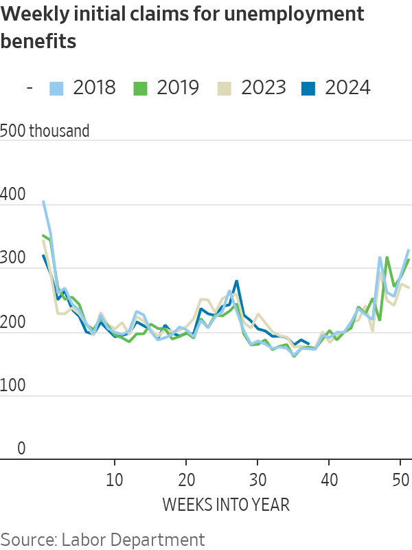 Claims for unemployment insurance benefits are holding very close to their low levels of one year earlier