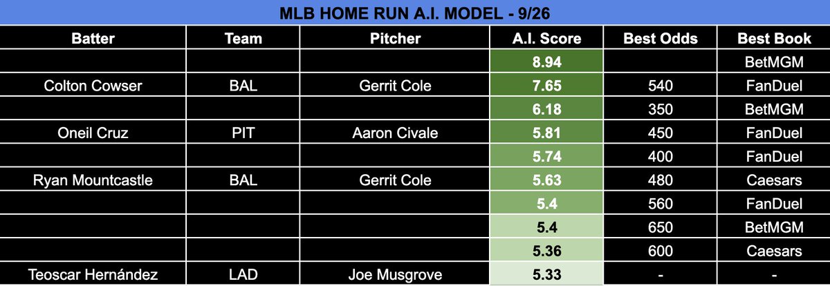 🤖💣 Home Run Model &amp; A.I. Scores - 9/26  

100 likes and I'll drop the player with the highest A.I. score...

Unlock full access: whop.com/thepropdealer               

Each day there will be FOUR players available for free, the rest are exclusive to my Bet Club members.