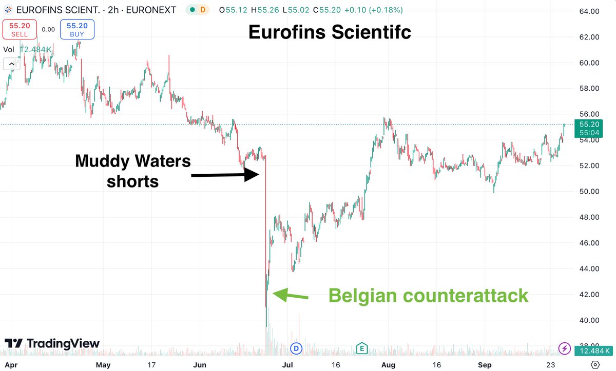 Vandamme_Jeroen's tweet photo. Eurofins #stock #price is performing strongly at the resistance between 54-56 euros. 
#Shortpositions of #MuddyWaters are treading water. Potential of #shortsqueeze. 
Our #counterattack is looking #successful ! $ERF https://t.co/h5TAjQq7xq