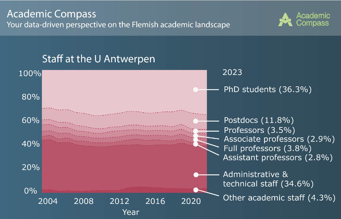 Opening van het nieuwe #academiejaar aan de <a href="/UAntwerpen/">UAntwerpen</a>.
💡Leer meer over het Vlaamse academische landschap 🗺️in het nieuwe #AcademicCompass 🧭 van de <a href="/JongeAcademie/">Jonge Academie</a>.
academic-compass.be