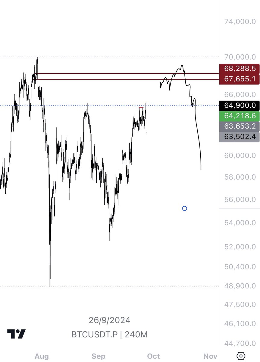 Raizelxbt's tweet photo. $BTC
I don’t make the rules 

Watching this poi for short or short only distribution 
Holding bottom entries on spots🧍

Fugging around in bali streets https://t.co/02wrCiCcup