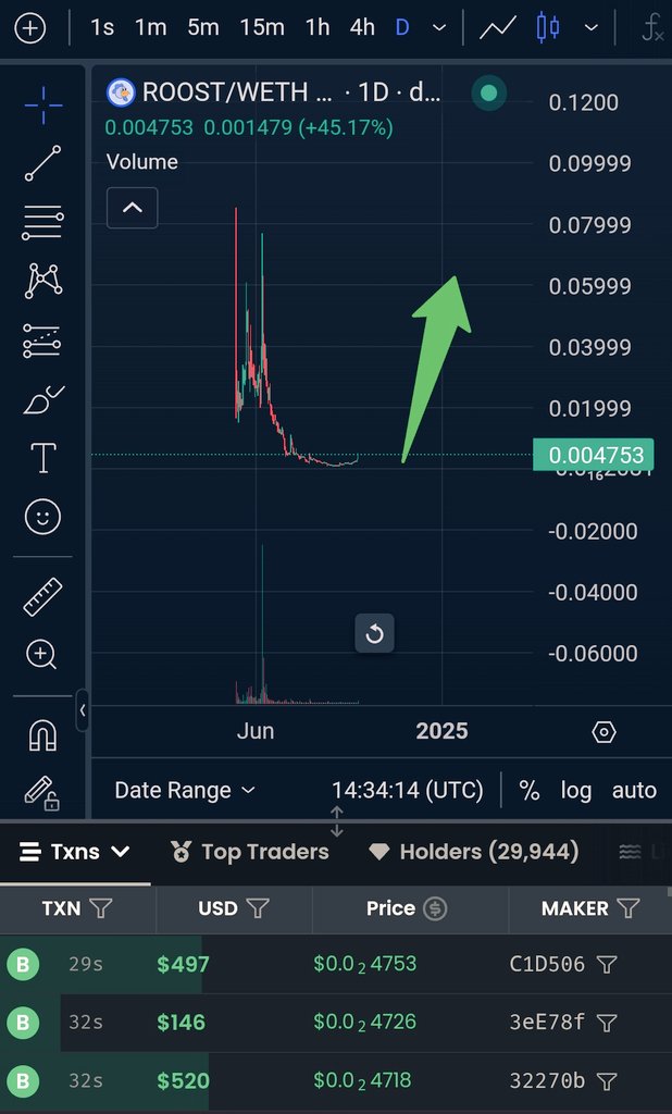 TrueGemHunter's tweet photo. 🚀 $ROOST is going up just like predicted 💎 

Cry harder paperhands 😘

Chart:

https://t.co/V7eTzPJOry https://t.co/JbnWFbjAAt