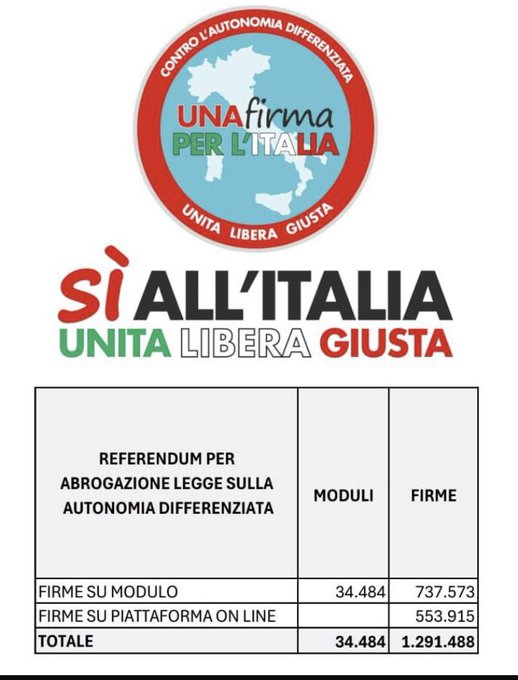 📌Oggi #26settembre sono state consegnate in Cassazione quasi un #1milione e #300mila firme per chiedere il referendum contro l’autonomia regionale differenziata. Un successo delle Acli e di tante realtà della società civile. Grazie a tutti i cittadini che hanno firmato!