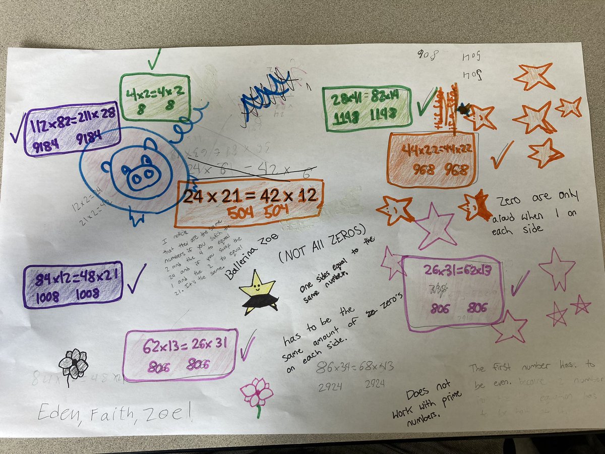 Math_NateW's tweet photo. 24 x 21 = 42 x 12 I love seeing what students do with such a simple prompt. It led to such a great discussion on how to identify, test and describe patterns! #iteachmath #enquirymath https://t.co/uhFGQcKivg
