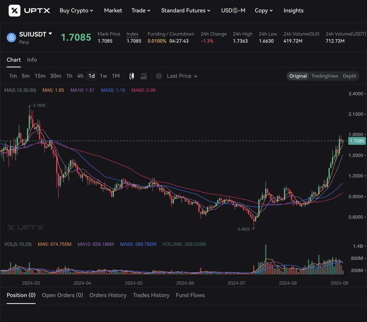 SUI rose 49% to $1.62, positioning it as a potential challenger to Litecoin (LTC) at $68.49. If SUI continues its momentum toward its March high of $2.09, it could overtake LTC, but its overbought status raises concerns about sustainability.