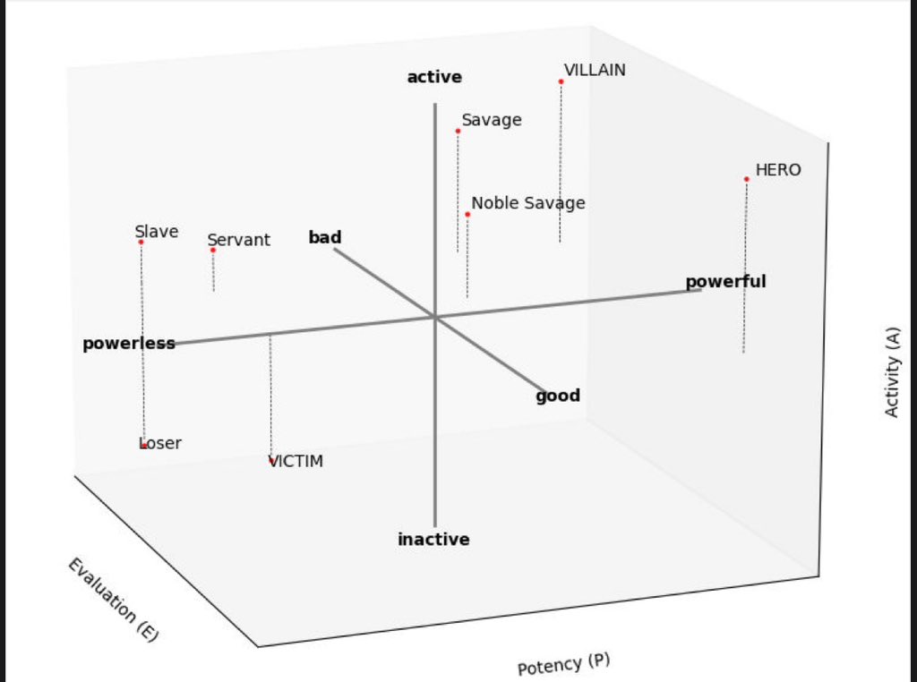 TimeTravelData's tweet image. @MoradiAlexander presenting how narratives from European- Africans encounters develop, diffuse and persist over hundreds of years. Using text-as-data, and innovative methods from social psychology. Joint with @UbuntR314 and @Edkerby. Great audience at the @AfEconHis. #textasdata