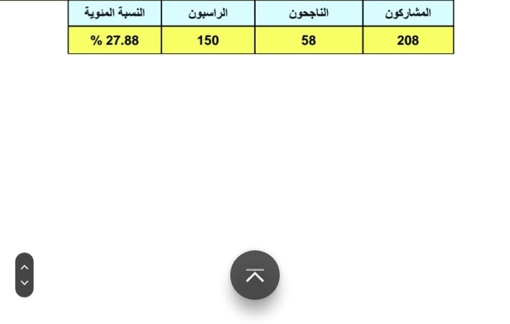 Mvkmv9's tweet photo. #الدور_الثالث_يالجبوري نسب نجاح دفعه ٢٤ متدنيه نطالب بلدور الثالث 🤚🏿 https://t.co/VEuM7JjrIm