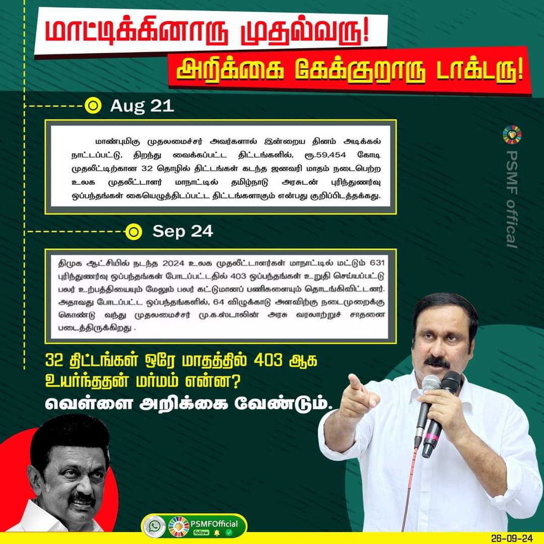 BalaguruPmk's tweet image. ரூ. 10 லட்சம் கோடி முதலீடுகளில் 60% பணிகள் நிறைவேற்றமா? எங்கே, எப்போது? வெள்ளை அறிக்கை வெளியிட தயக்கம் ஏன்?

 பா.ம.க. தலைவர் மருத்துவர் அன்புமணி இராமதாஸ் அறிக்கை.

#Tamilnadu #NoJobs #YouthEmployment #PMKPresidentAnbumani #DMKFailsTN