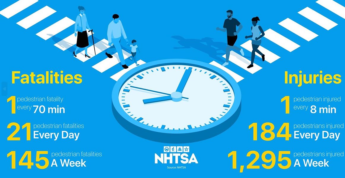 INDOT's tweet photo. It's national Pedestrian Safety Month and the statistics are clear: driving sober and vehicle speed play crucial roles in road safety. Let's prioritize driving safely and save the lives of those walking, rolling or biking. https://t.co/x0mxQqya8O