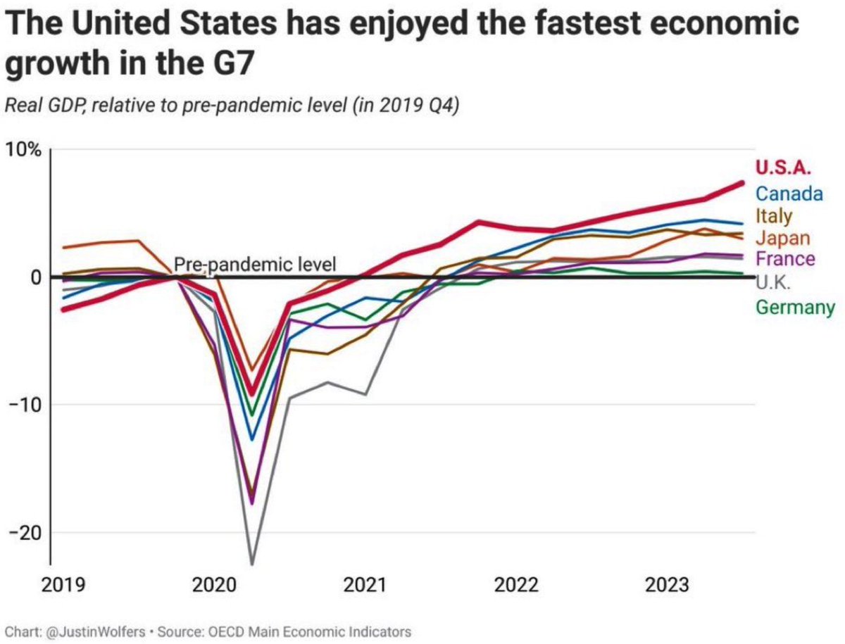 Amazing what's possible when you avoid the trappings of deficit hysteria. 🇺🇸
