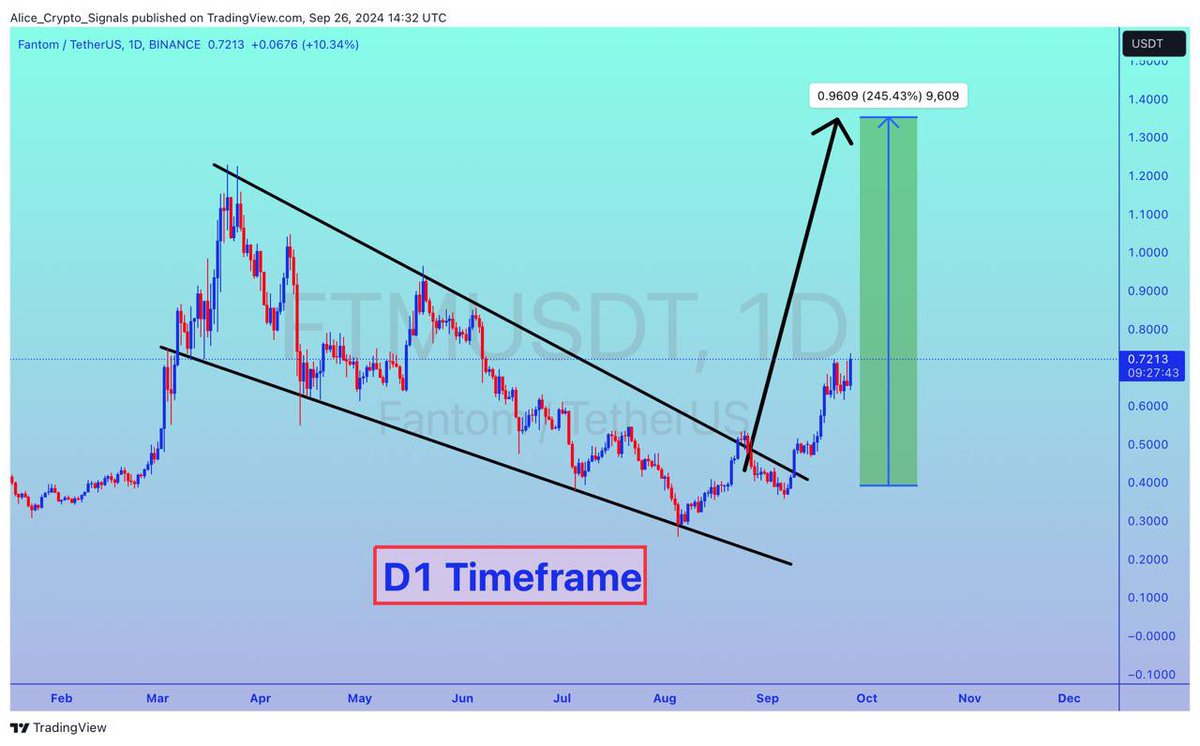 Allice_Crypto's tweet photo. $FTM
UPDATE
#FTM is exactly on the way as predicted. Already 80%+ gain so far. In H4 time frame this making Bullish flag Pattern. That indicates another bullish wave loading. We can see gain upto 200%+ soon βπ»
#BTC #Bitcoin #Crypto #FTMUSDT #FTMBTC #Signals https://t.co/f8pADVM0BL