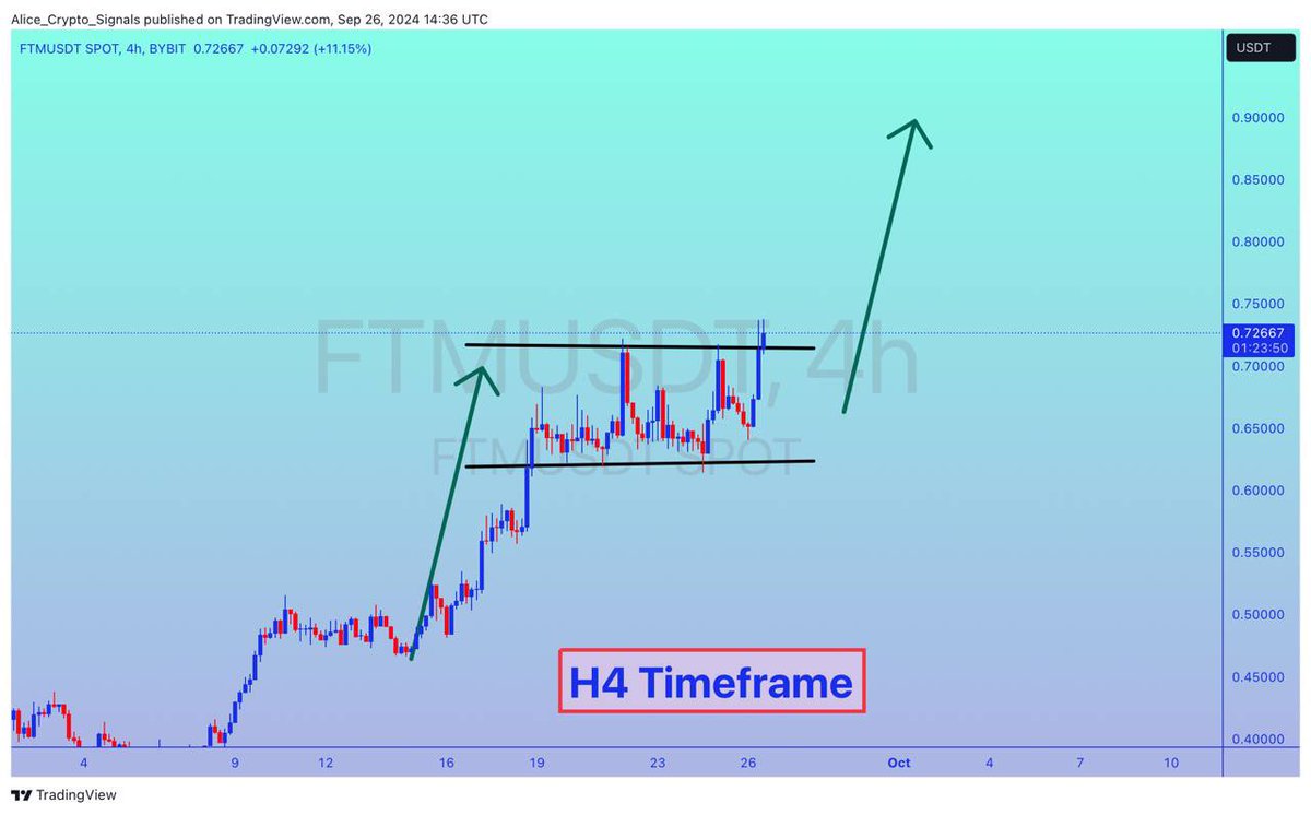 Allice_Crypto's tweet photo. $FTM
UPDATE
#FTM is exactly on the way as predicted. Already 80%+ gain so far. In H4 time frame this making Bullish flag Pattern. That indicates another bullish wave loading. We can see gain upto 200%+ soon βπ»
#BTC #Bitcoin #Crypto #FTMUSDT #FTMBTC #Signals https://t.co/f8pADVM0BL