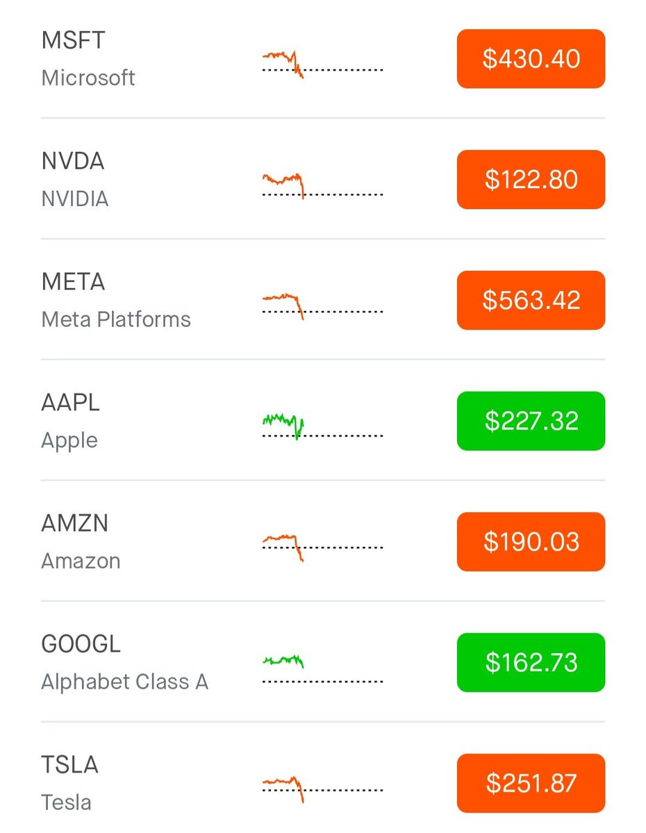 IncomeSharks's tweet photo. Mag 7 down, #Bitcoin up. This is what we've been waiting for. https://t.co/KPngrwvJ0W