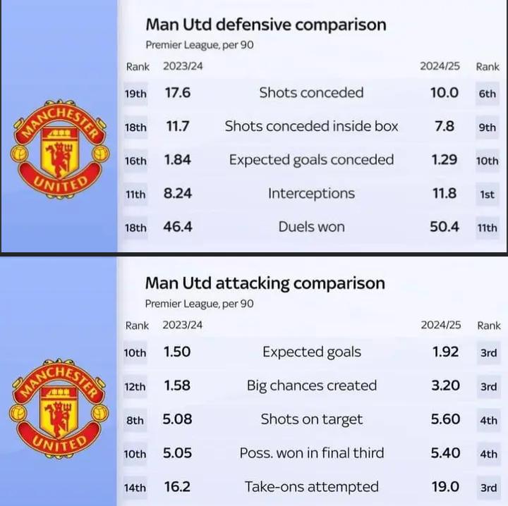 This is an improvement from our previous season 
The only problem is scoring goals