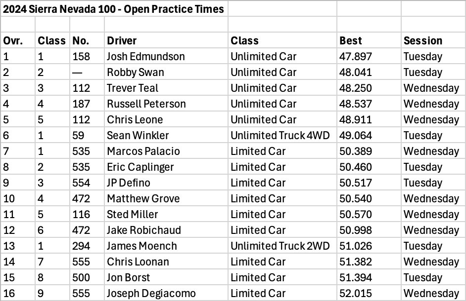 yes2motorsport's tweet photo. Open practice times for the #SierraNevada100 are right here!
If you want to sign up to race tonight, YOU STILL CAN. Find a buddy and hit the form: https://t.co/9mC9sOcIYg https://t.co/vqyU15tIyV