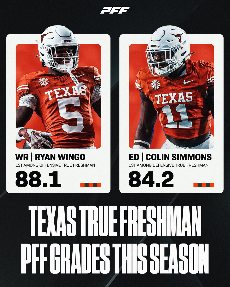 PFF_College's tweet photo. Texas has the two highest graded true freshman in the country👀

@TexasFootball https://t.co/RTdrdkqLGy