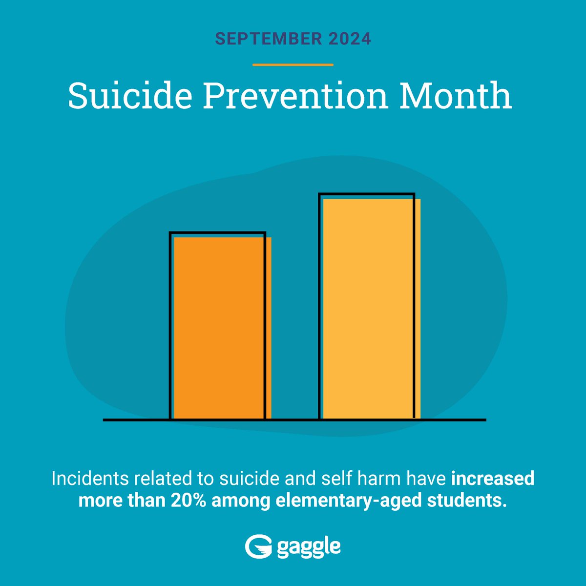 The rise in suicide &amp; self-harm among young students is a call to action for all of us. At Gaggle, we believe every conversation can save lives. Let’s create environments where every student feels seen, valued, &amp; supported. 💛 

#EveryConversationCounts #SuicidePreventionMonth