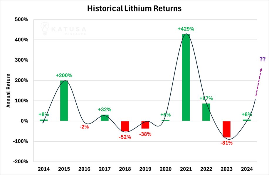 KatusaResearch's tweet photo. A price explosion boils down to this ONE chart

Lithium prices are at rock bottom.

It’s putting miners out of business, mid-tiers cutting costs and dissuading explorers from developing new projects.

All at a time as demand continues to expand. 

For mega-scale, low-cost producers, less competition is amazing news.

Thanks to the Inflation Reduction Act of 2022, North American lithium is set to command a stiff premium over global lithium.

And adding fuel to the fire, the Canadian government just announced to slap major tariffs on Chinese lithium.

This is all reaching a BOILING POINT…

And a large, high grade Canadian lithium project has suddenly become far more valuable.

Already, lithium appears to be forming a nice price bottom.

It might not be THE bottom, but anyone who thinks they can time one is full of it.

>>Many lithium stocks are up 20-30% from their 52-week lows.