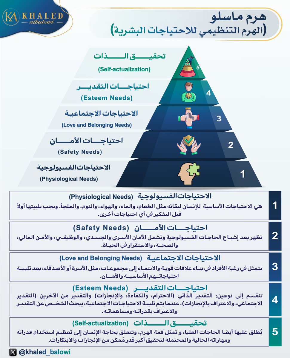 khaled_balowi's tweet photo. 🔹قدم أبراهام ماسلو في عام 1943  #هرم_الاحتياجات ويُعتبر مفتاحًا لفهم دوافع الإنسان 🧠 حيث يوضح رحلة البشر في تلبية الاحتياجات الأساسية وصولاً لتحقيق الذات.😎

🔹في العمل يمكن لتطبيقه أن يعزز أداء الموظفين ويحولهم إلى قوة دافعة للنجاح والإبداع.💥🚀

#ثريد 🧵

@_Career_ https://t.co/3V5b19lhMB