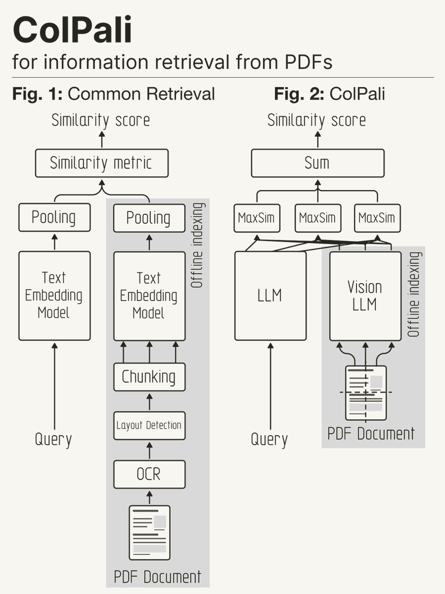 helloiamleonie's tweet image. Ok, I’ll bite: What’s ColPali?
(And why should anyone working with RAG over PDFs care?)
ColPali makes information retrieval from complex document types - like PDFs - easier.
Information retrieval from PDFs is hard because they contain various components:
Text, images, tables,…