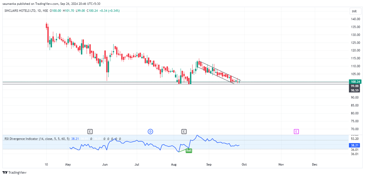 saumanka's tweet photo. Sinclairs hotels ltd- falling wedge pattern, Rsi signaling weak selling going on. Might take a bit of time but tide may turn in coming weeks/months.
#sinclairs #StockAlert https://t.co/D4SBR7t6uD