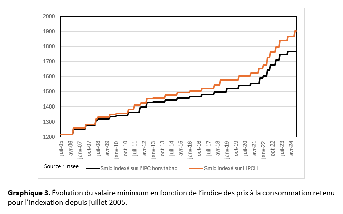 Loick_Tange's tweet photo. 🔴⚡️Un autre exemple pour comprendre cette différence : si le Smic avait été indexé sur l'IPCH dès juillet 2005, au lieu de l'IPC hors tabac, il serait au-delà des 1900 euros brut en septembre 2024 contre 1766,92 euros actuellement ! 👇
https://t.co/8cQR1itwB6 https://t.co/arjrAEvMKa