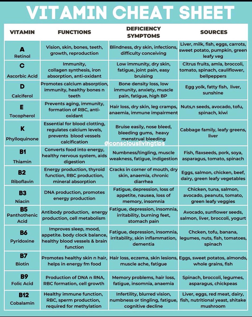 Vitamin Cheatsheet