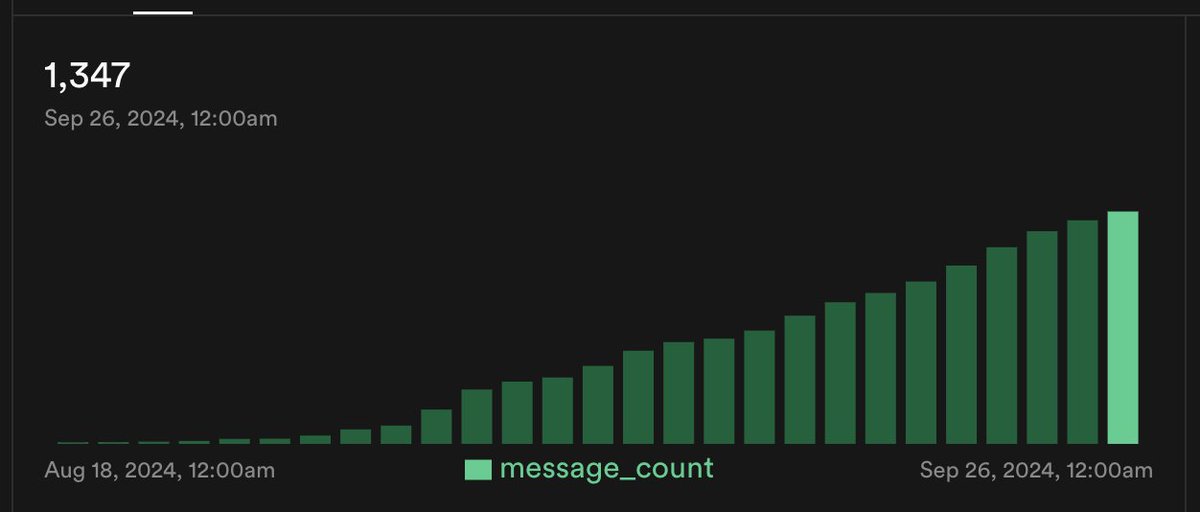 baileysimrell's tweet image. A few weeks ago I launched quantgpt.chat for users of the popular Python library VBT PRO: vectorbt.pro

So far, it has served over 1,300 messages so far to over 300 unique users. For a community of less than 900 people, I think this solid adoption rate!