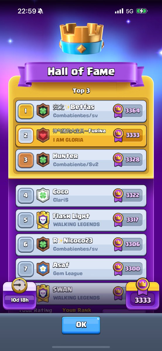 Golem top2！Betfas lose one game pls😭