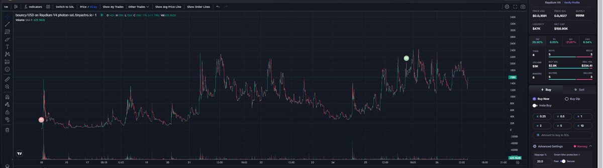 Latuche95's tweet image. This is $BOUNCY chart / activity since launch.

$BOUNCY is the OG $MOODENG 
$BOUNCY is MOODENG in english.

It has been launched 2 days before the actual one at 126M MC and that makes $BOUNCY really bullish.

You don't need me to push anything.

Just buy and wait until people…
