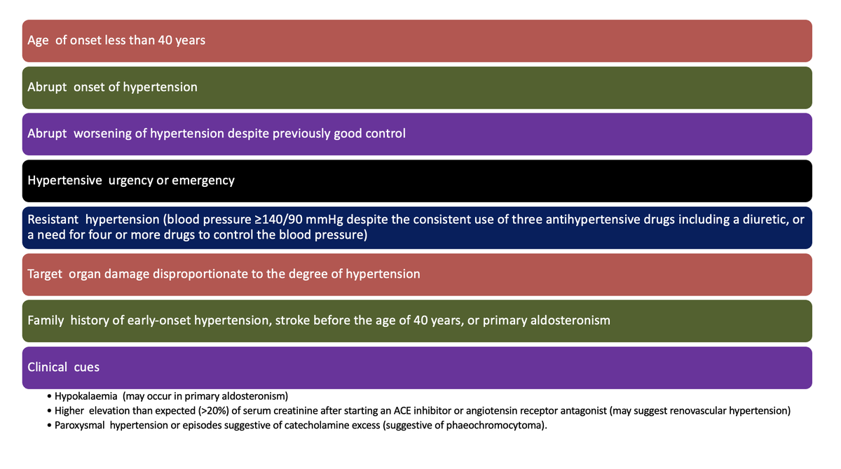 3/n #ECNeph <a href="/anace710/">Anace Pastor ✨️ Renalis 🌷@Anace710</a> <a href="/myadla/">manjusha yadla</a> <a href="/ISNkidneycare/">Int Society of Nephrology</a> 
When to suspect secondary hypertension ?
Aust Prescr. 2021 Oct;44(5):165-169
