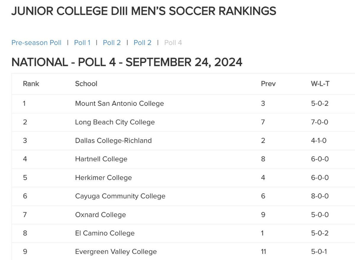 Hartnell Men's Soccer is ranked #4 nationally‼️

Let's go‼️

<a href="/hartnellsoccer/">Hartnell Mens Soccer</a>  #pantherpride #hmob