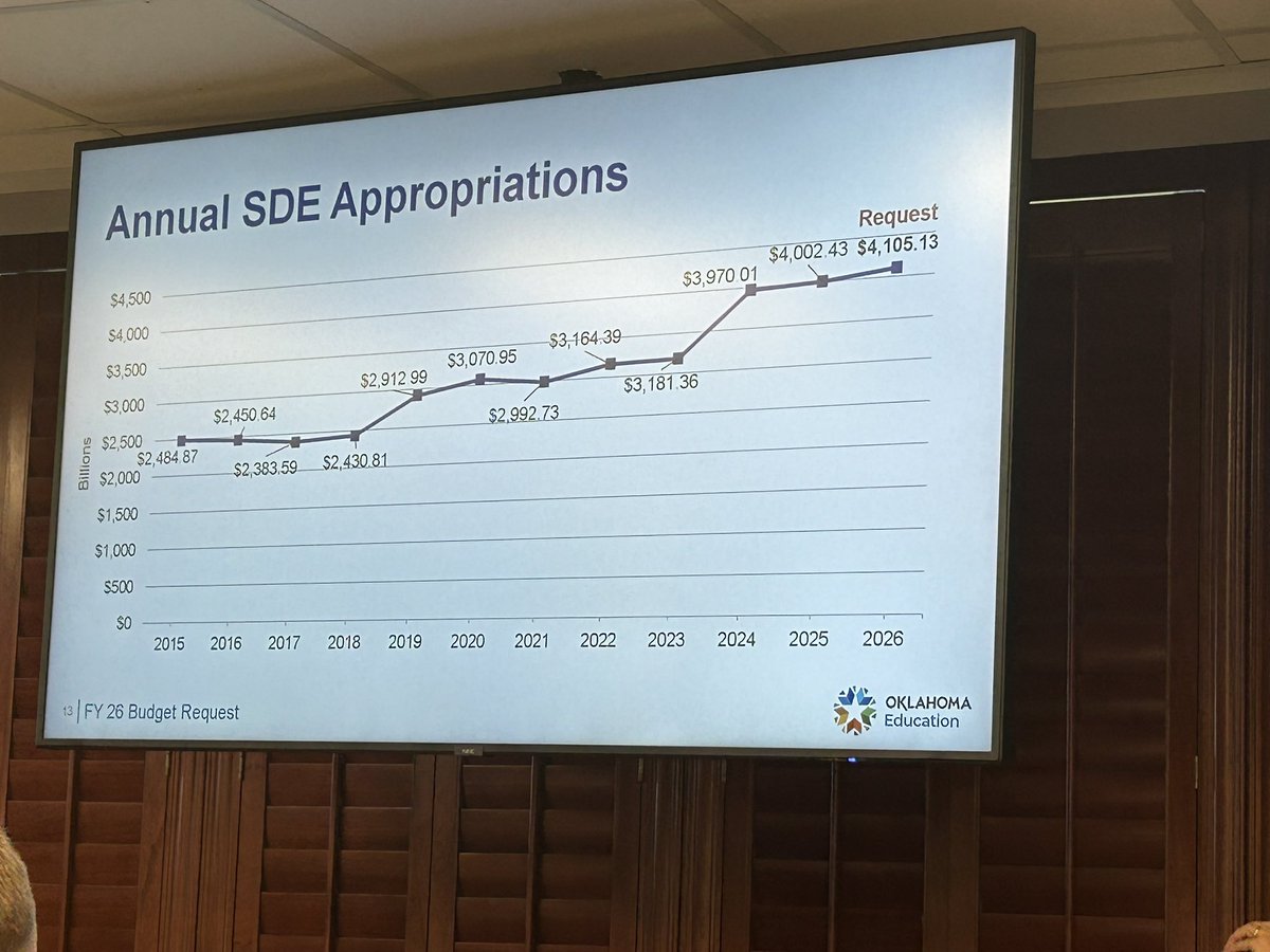 stefmanchen's tweet photo. Now the complete ask for the FY26. Walter’s also showed how the board’s budget has changed over the last decade. https://t.co/KELPaw1XTx