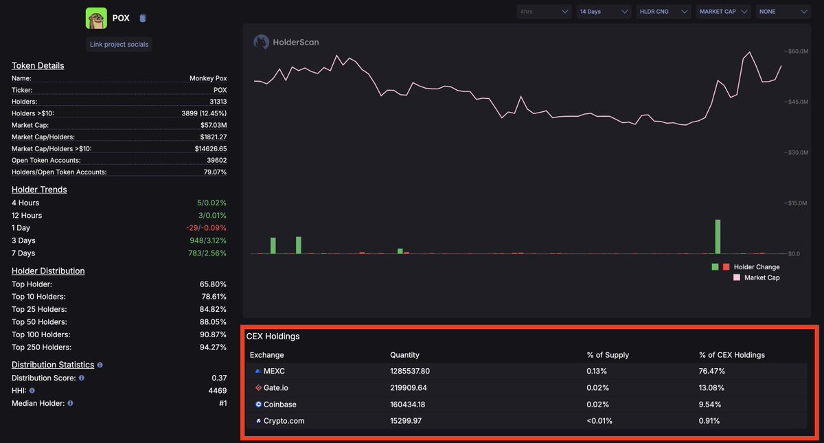 GodsBurnt's tweet image. WAKE UP BAE🕊️

THE CEXs ARE STACKING $POX 🫵🤮