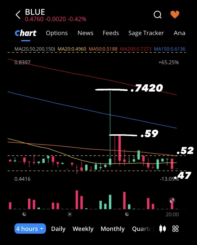 risenfit's tweet photo. $BLUE #BioTech #SickleCell #Medicaid #BlueBirdBio #MergersAndAcquisitions Consolidating price action.
1 hour & 4 hour. $BLUE $PFE
$SPY $QQQ $IBB $XBI $IWM $IWN
$PFE Pfizer bought Oxbryta, also known as voxelotor, as part of its $5.4B buyout of Global Blood Therapeutics in 2022.
$PFE said on Wednesday it was withdrawing its #SickleCell disease treatment Oxbryta from all markets where it is approved,
citing risks of a painful complication & deaths.
https://t.co/MQ8JFms9cR
#Notes
Pfizer $PFE has been exploring other treatments for sickle cell disease, but with the withdrawal of Oxbryta (voxelotor), the immediate options within their portfolio are limited.
Oxbryta was the only drug $PFE had in the #SickleCell Space.
$BLUE #BlueBirdBio Updates.
Current as of August 14, 2024:
1. #2024Guidance
The Company anticipates approximately 85 patient starts (cell collections) in 2024 combined across its portfolio of three FDA approved therapies
👉LYFGENIA: Approved for #SickleCell
ZYNTEGLO: Approved for the treatment of beta-thalassemia in patients who require regular blood transfusions.
SKYSONA: Approved for the treatment of cerebral adrenoleukodystrophy (CALD), a rare neurological disorder affecting boys.
2. #SickleCell
Successfully completed manufacturing and release testing for first commercial LYFGENIA patient and the first infusion is being scheduled.
3.
Rapid acceleration projected for ZYNTEGLO following the recent approval of additional manufacturing capacity.
https://t.co/b8RVg0cYk2