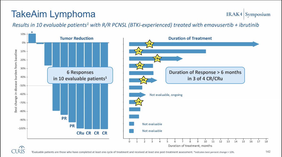 AreWeThereYet03's tweet photo. @epayne963928 $CRIS 60% ORR. 3 CRs one unconfirmed CR and 2 PRs. 

CRu and a PR both still on drug. 4/10 or 5/10 CR rate is likely. https://t.co/T136BduxPl