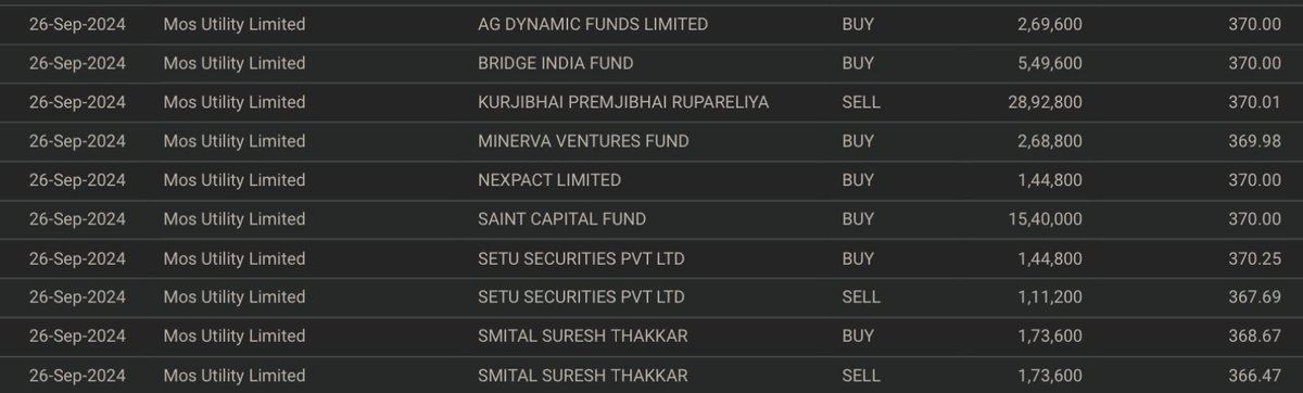 Prefmarkits's tweet image. Mos utility : 369.35

Institutional investors bought / sell as per below 👇

#mosutility