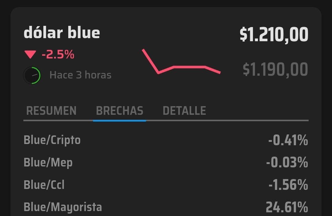 FinanzasArgy's tweet photo. 🔻💸Dólar Blue: baja a $1210 y la brecha está debajo del 25%

📲 https://t.co/UuUkzgfatQ https://t.co/yf6Yn6LPAr